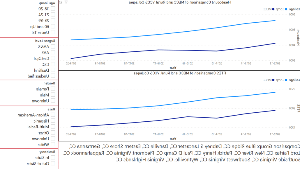 Enrollment Data